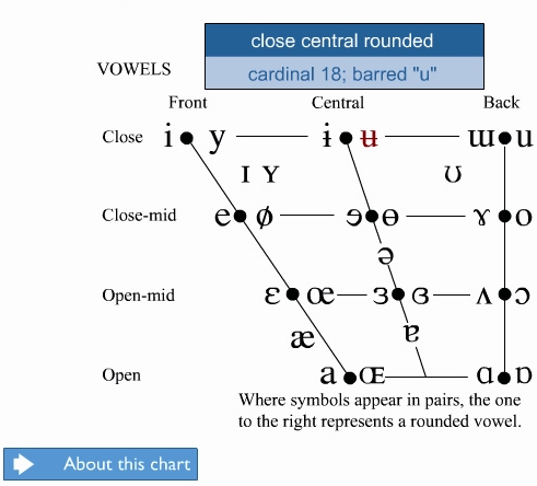 Interactive Vowel Chart